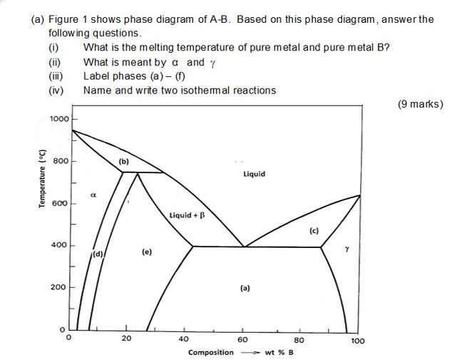 Solved (a) Figure 1 shows phase diagram of A-B. Based on | Chegg.com