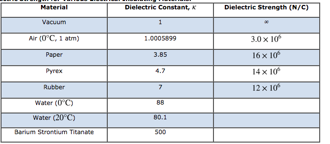 solved-dielectric-constant-k-dielectric-strength-n-c-chegg