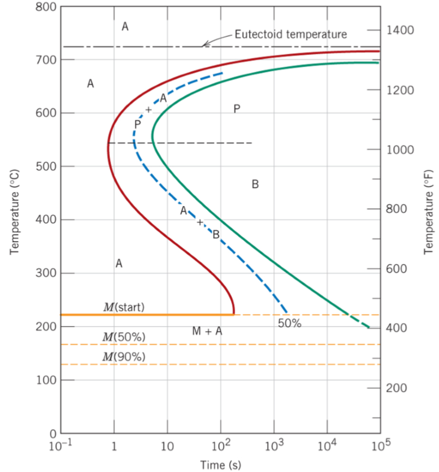 The TTT (isothermal transformation) diagram for an | Chegg.com