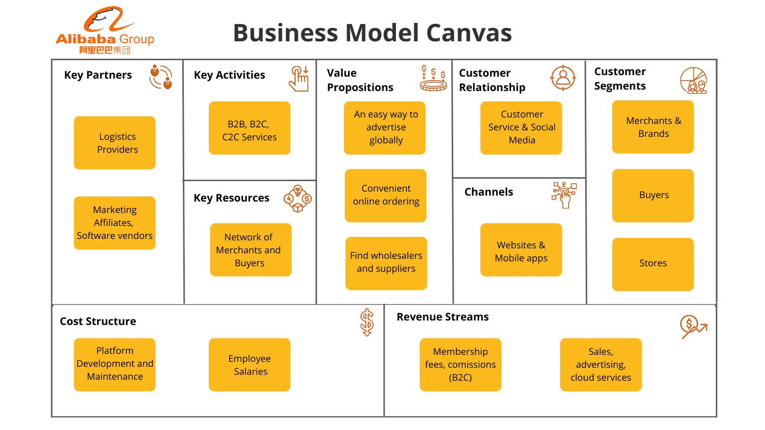 Solved Business Model Canvas | Chegg.com