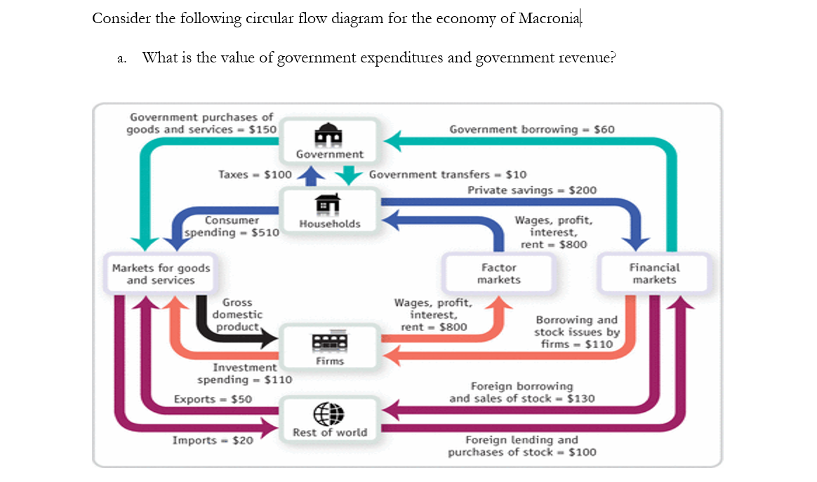 circular flow diagram financial market