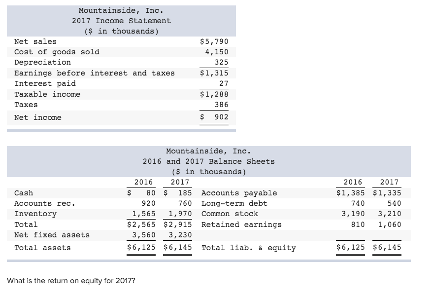 Solved Mountainside, Inc. 2017 Statement ( in