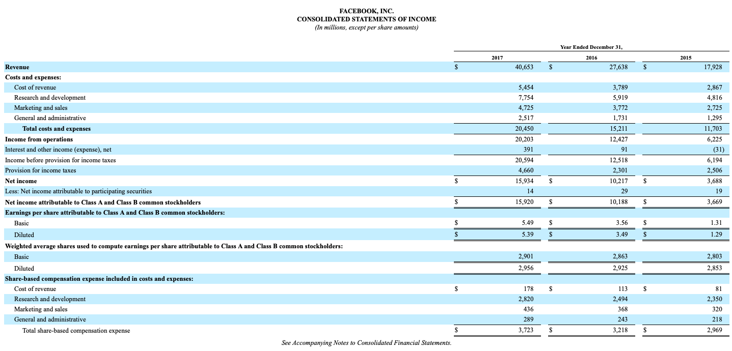 FACEBOOK, INC. CONSOLIDATED STATEMENTS OF INCOME (In | Chegg.com