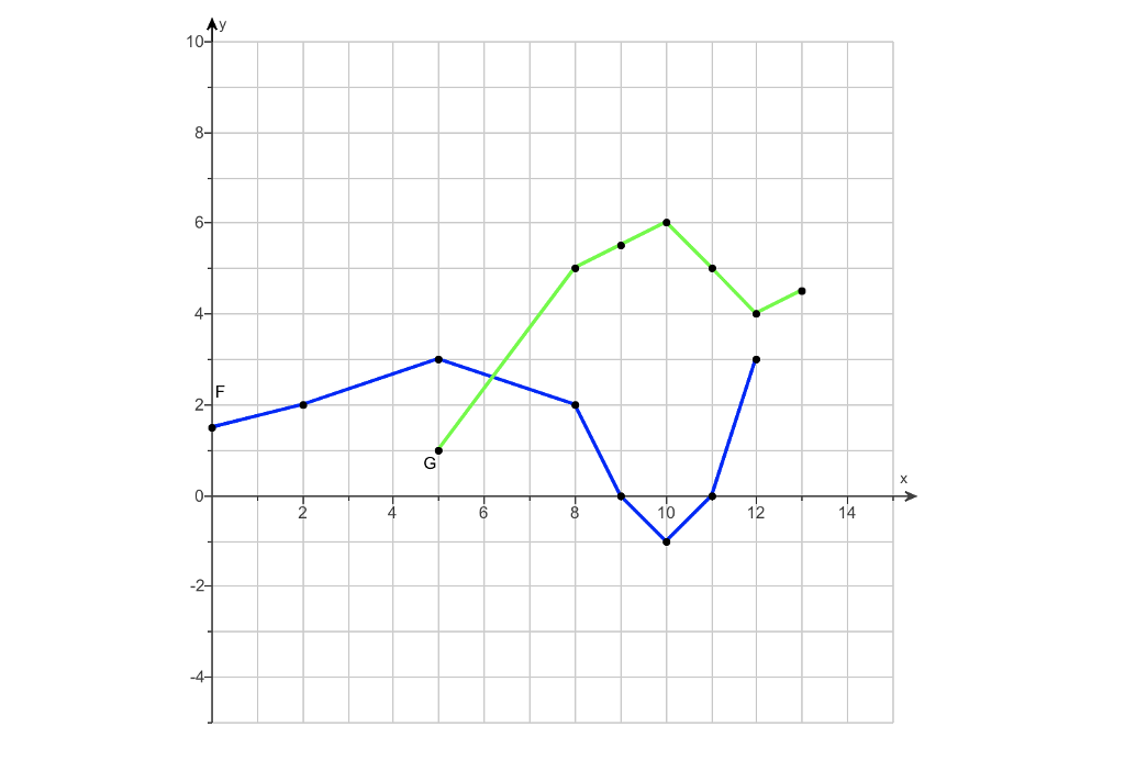 solved-consider-the-functions-f-and-g-as-shown-in-the-graph-chegg