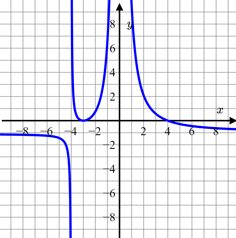 Solved N X The Graph Of A Rational Function F X Is Shown Chegg Com