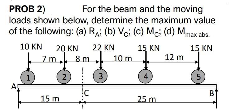 Solved PROB 2) For The Beam And The Moving Loads Shown | Chegg.com