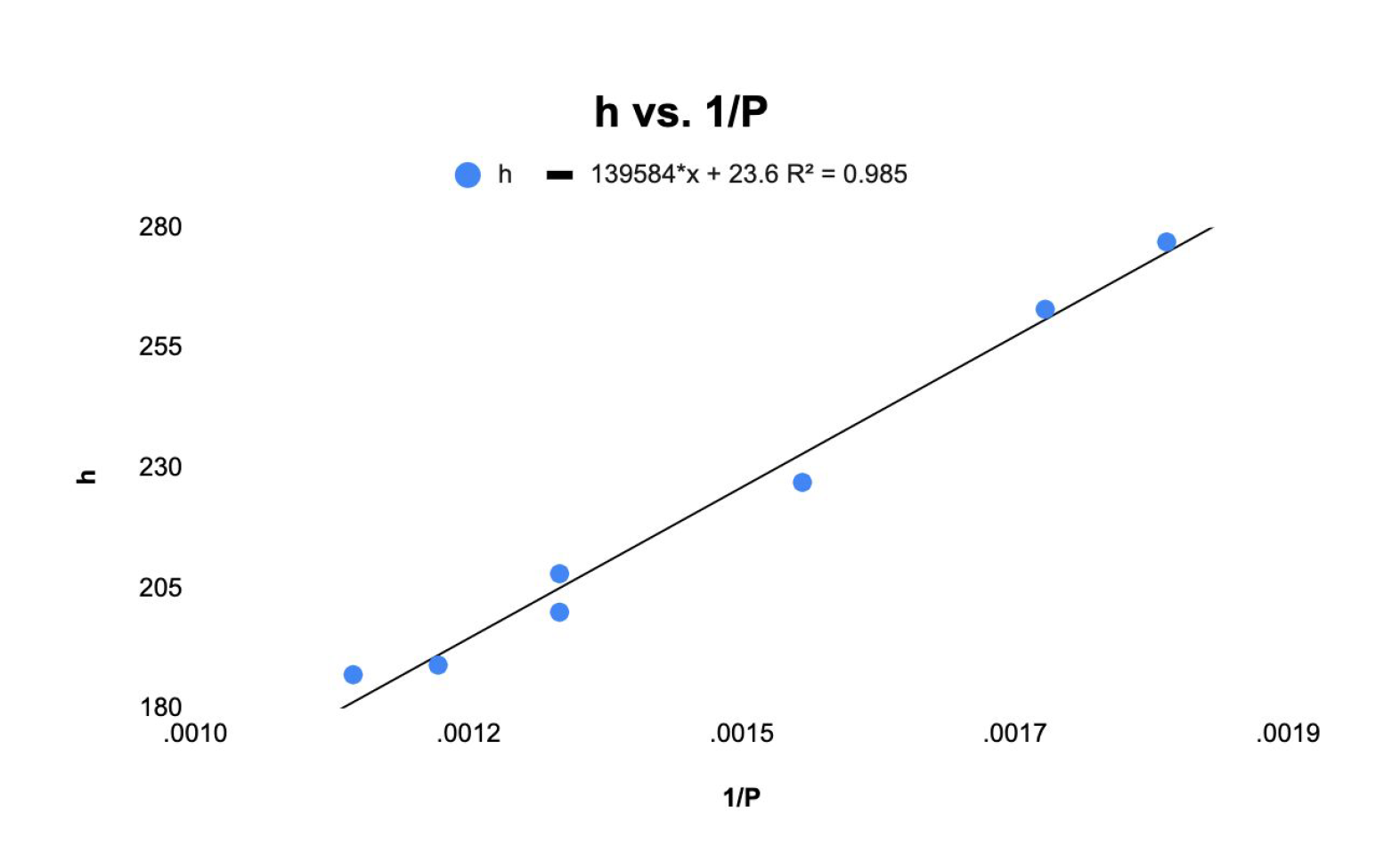 Solved It Should Be Possible To Use The Graph Of H Vs 1 P Chegg Com