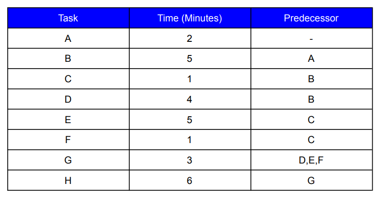 Solved The assembly line whose activities are shown below | Chegg.com