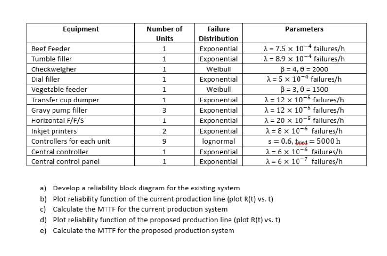 Introduction A food processing line that is used to | Chegg.com