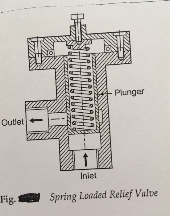 Solved 'A springloaded relief valve is shown in Fig. It