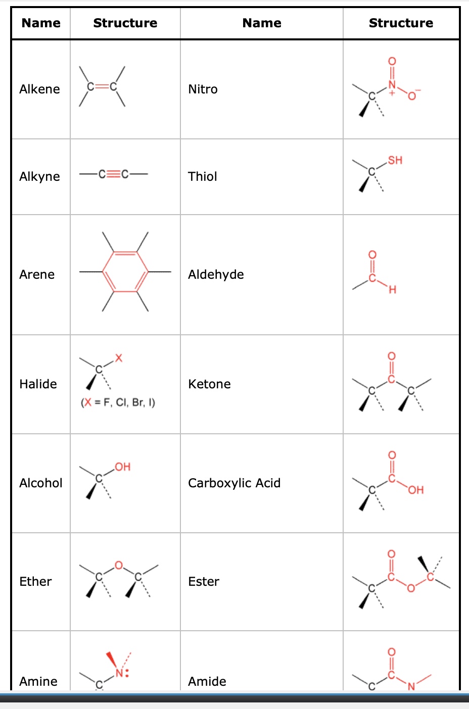 Solved Identify the different functional groups in the | Chegg.com