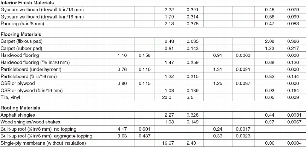 Part I: Calculate the heat loss for the residence in | Chegg.com