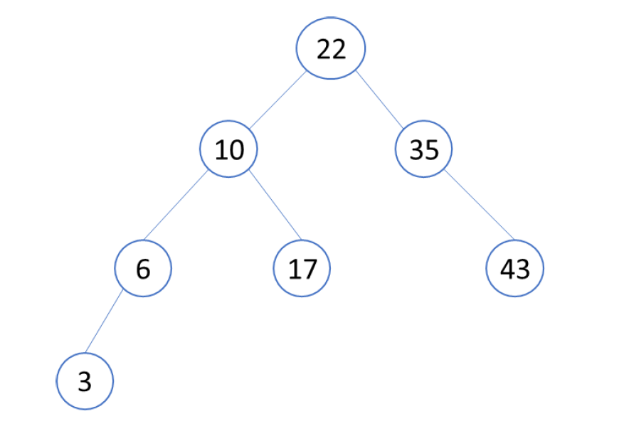 C++ Project Objectives • To better understand trees • | Chegg.com