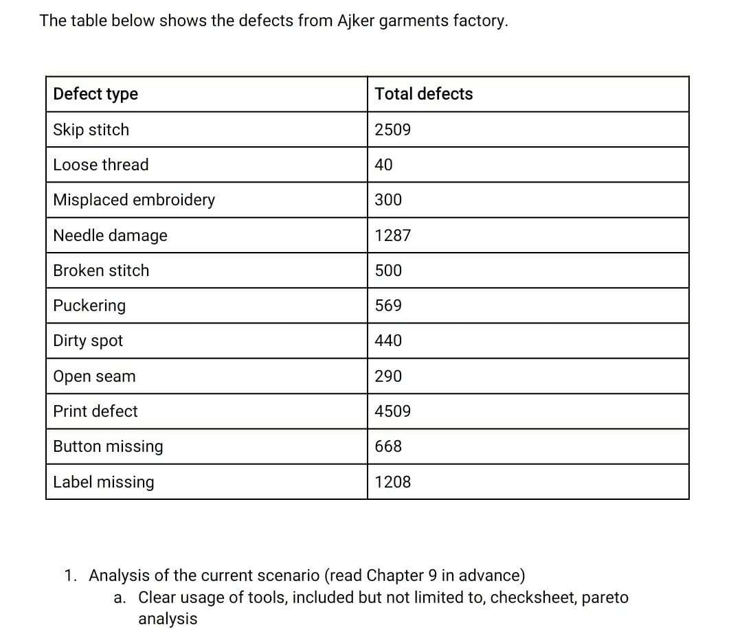 Solved The table below shows the defects from Ajker garments | Chegg.com