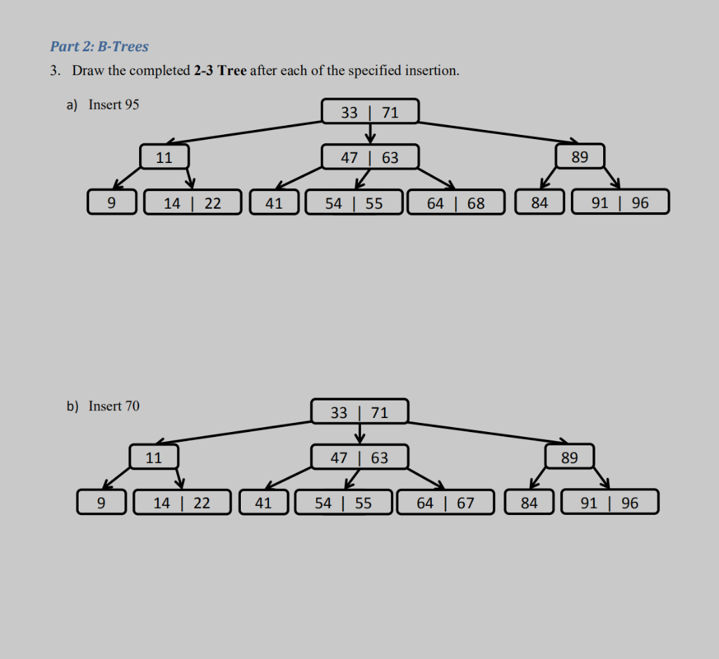 Solved Part 2: B-Trees 3. Draw The Completed 2-3 Tree After | Chegg.com