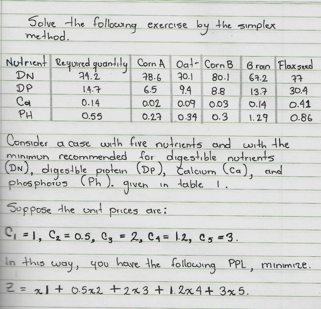 Simplex Example Diet Problem Solved Solve the following exercise by the simplex method. | Chegg.com
