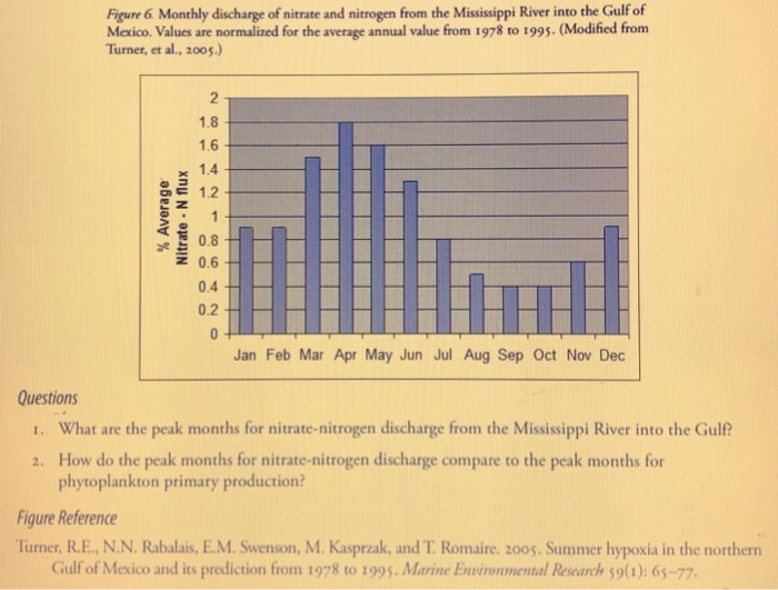 Solved Figure 6 Monthly discharge of nitrate and nitrogen | Chegg.com
