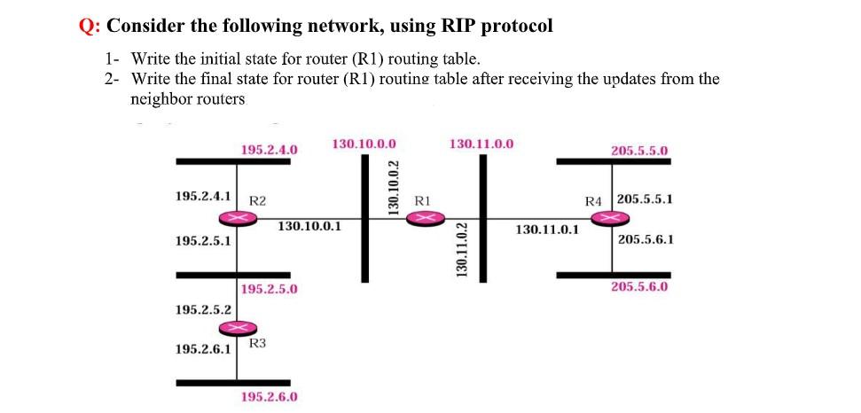 Solved Q: Consider the following network, using RIP protocol | Chegg.com