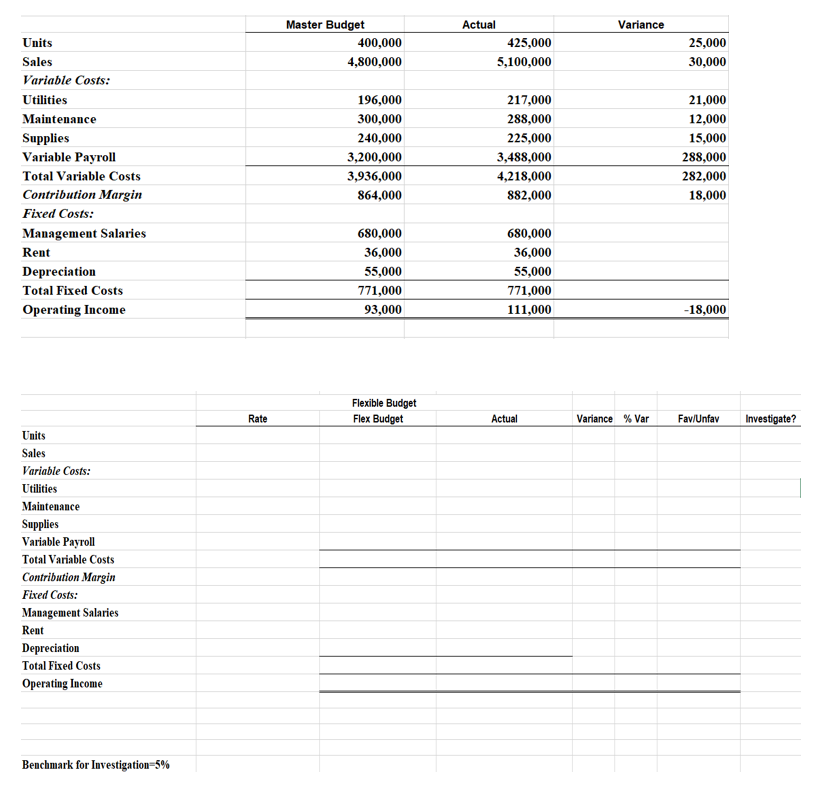 Solved Master Budget Actual Variance Units 400,000 425,000 | Chegg.com