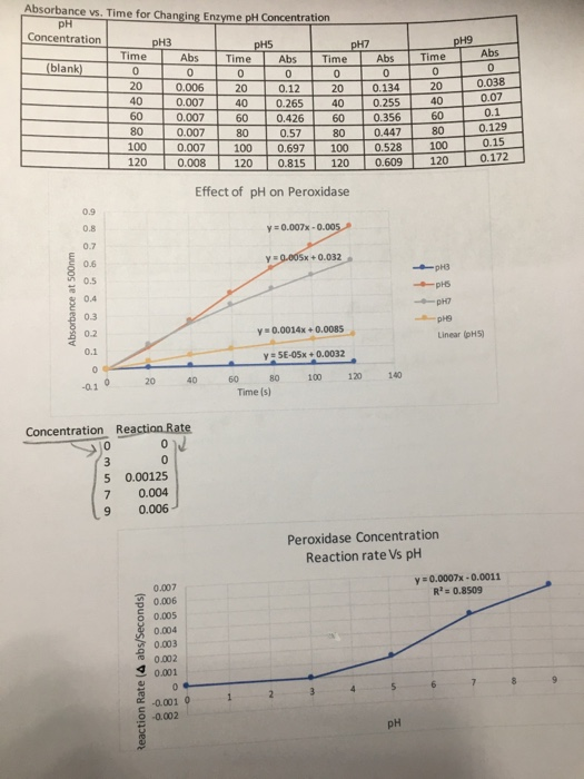 Solved Absorbance vs. Time for Changing Enzyme pH