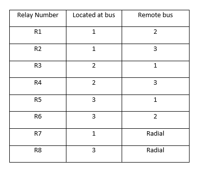 Determine the time dial setting of the phase relays | Chegg.com