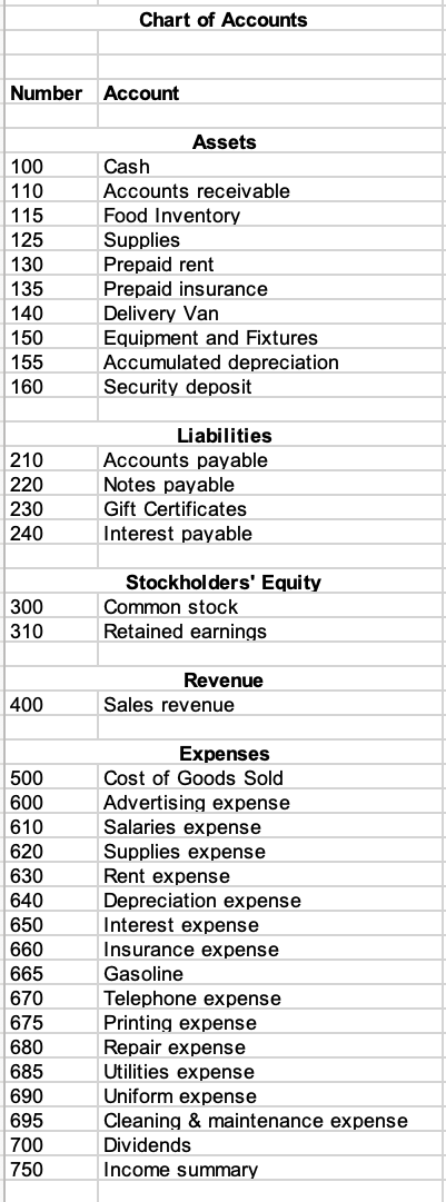 Solved Using the Chart of Accounts provided, record the | Chegg.com