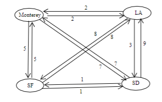 Solved Write a C++ or Java program that reads an input graph | Chegg.com