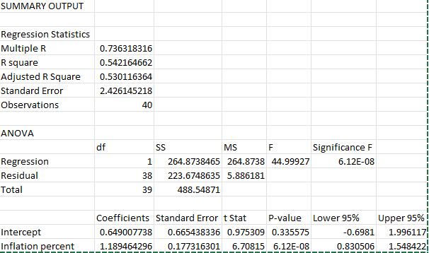 Solved Using Exel's Values For B1 And Its Standard Error, 