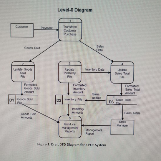 [DIAGRAM] Data Flow Diagram System Analysis Design - WIRINGSCHEMA.COM