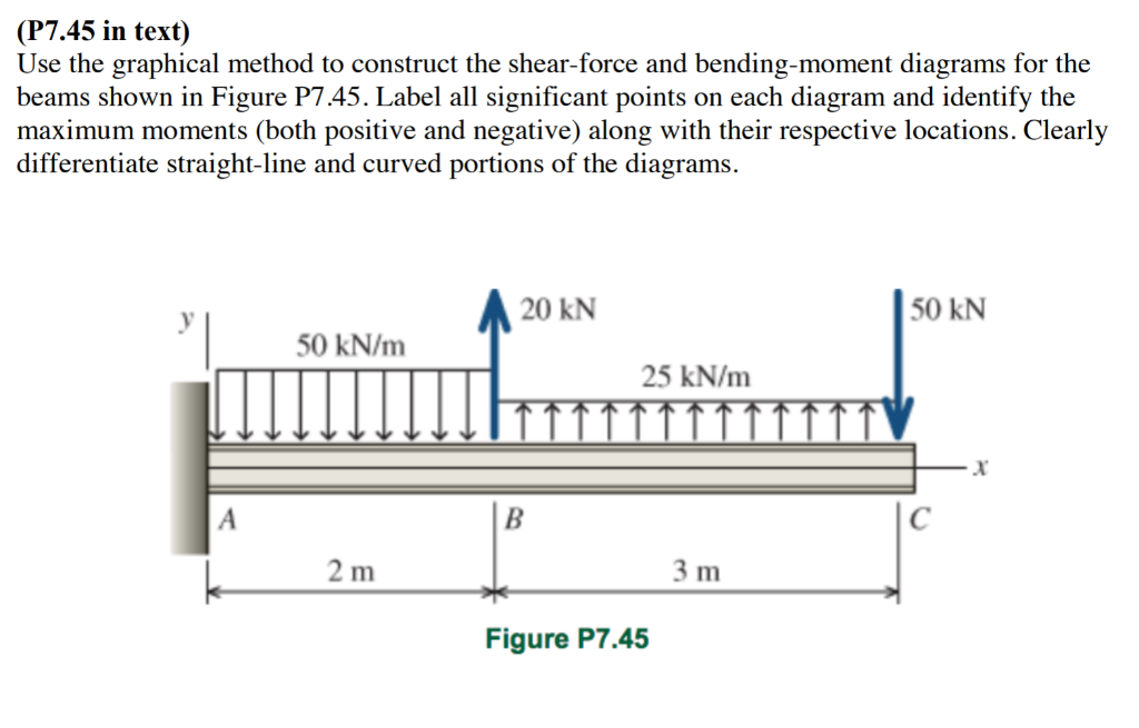 Solved (P7.45 in text) Use the graphical method to construct | Chegg.com