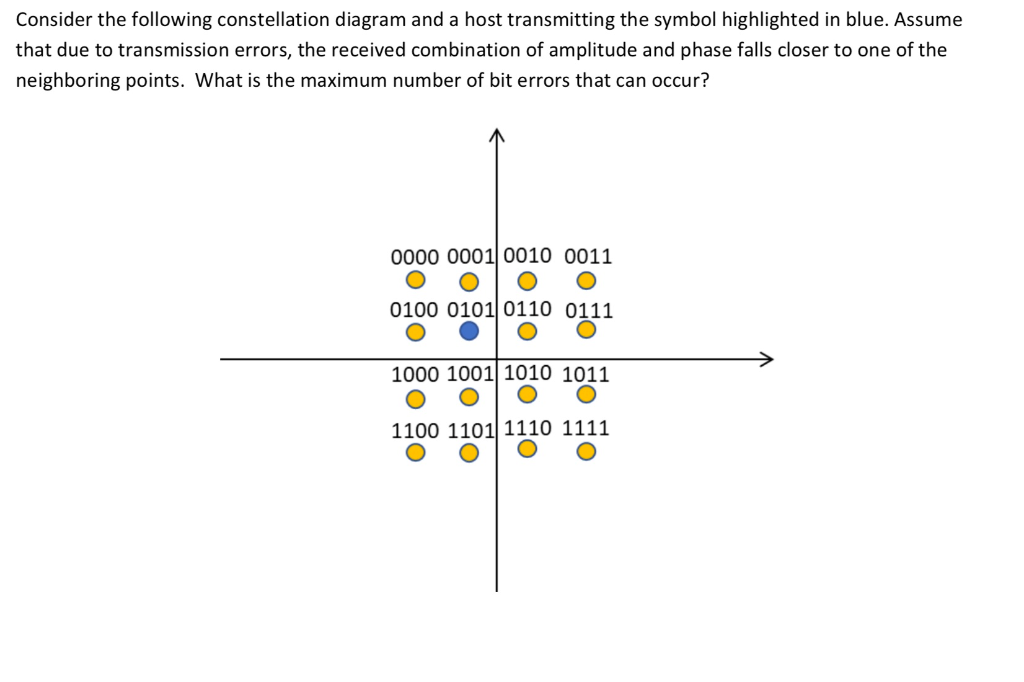 Solved Consider the following constellation diagram and a | Chegg.com