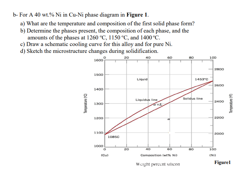 Solved b- For A 40 wt.% Ni in Cu-Ni phase diagram in Figure | Chegg.com