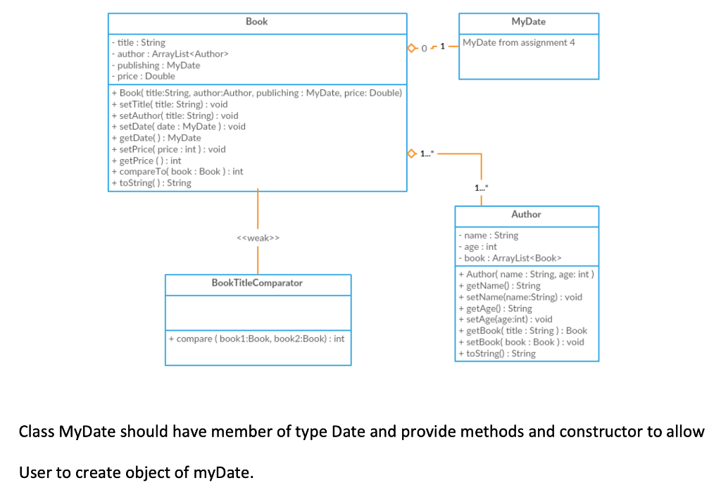 Solved Implement the classes in the following class diagram. | Chegg.com