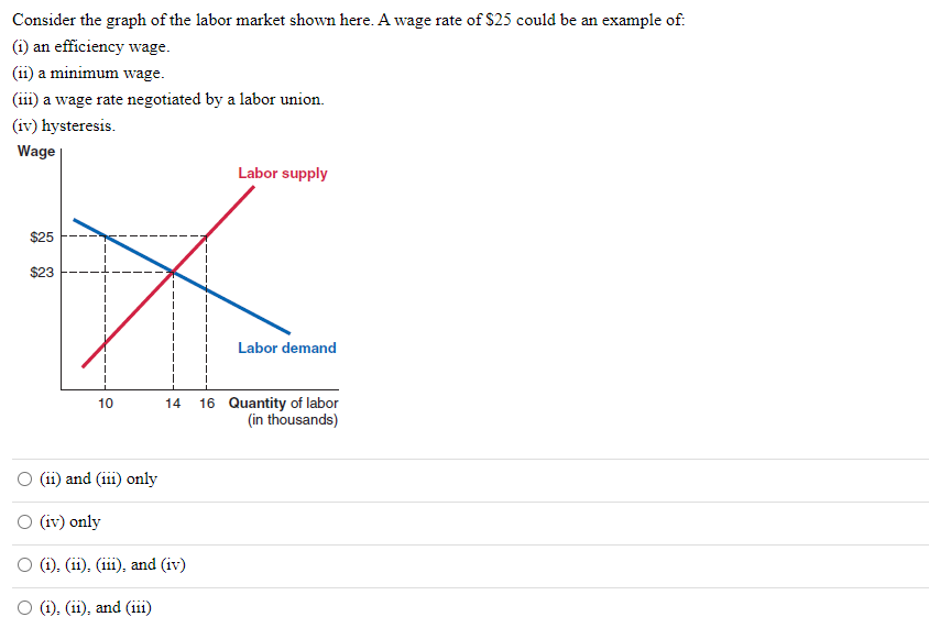 Solved Consider the graph of the labor market shown here. A | Chegg.com