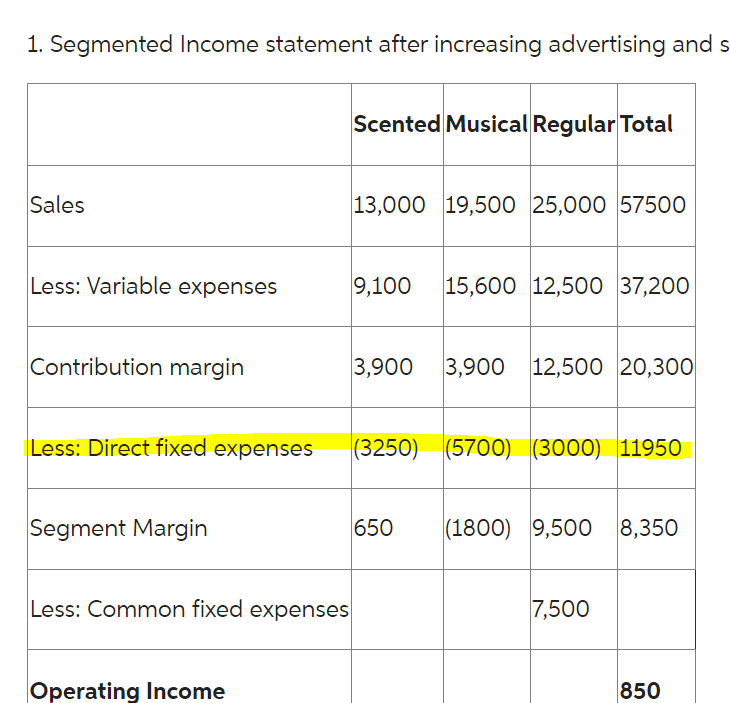 How are the direct fixed expenses calculated on | Chegg.com