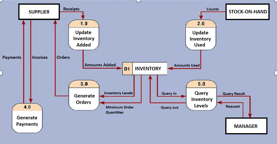 solved-using-the-below-level-0-data-flow-diagram-draw-the-chegg