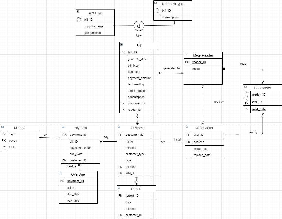 Create and submit an ERD for this database that you | Chegg.com