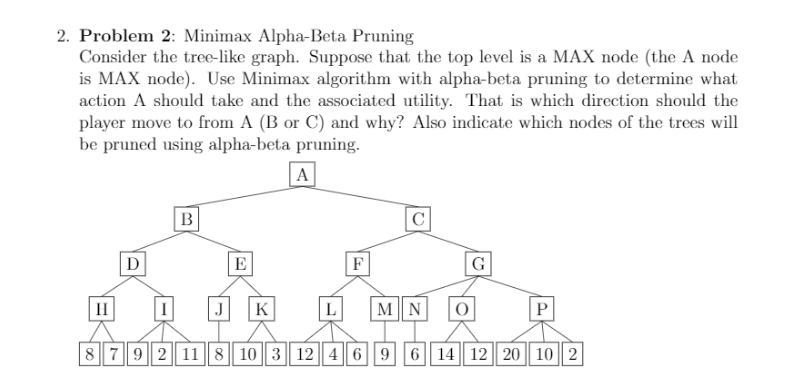 Solved 2. Problem 2: Minimax Alpha-Beta Pruning Consider the | Chegg.com