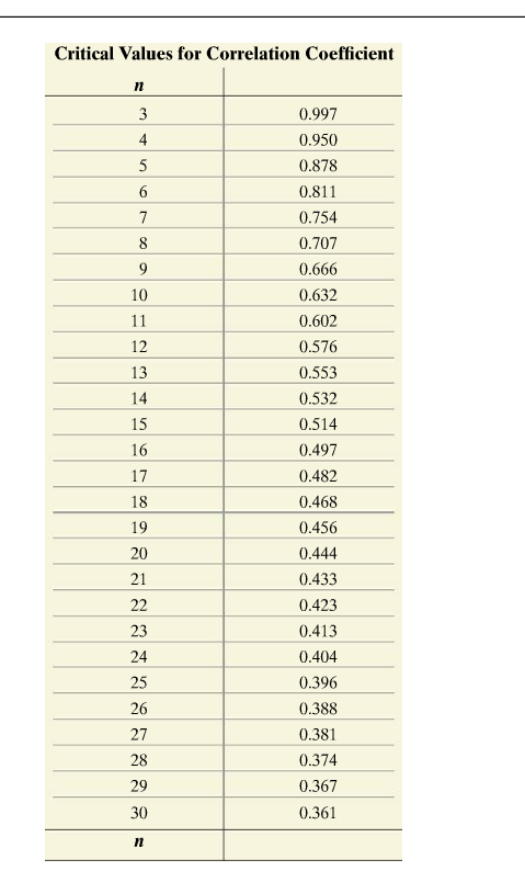 Solved (c) Determine the linear correlation coefficient | Chegg.com