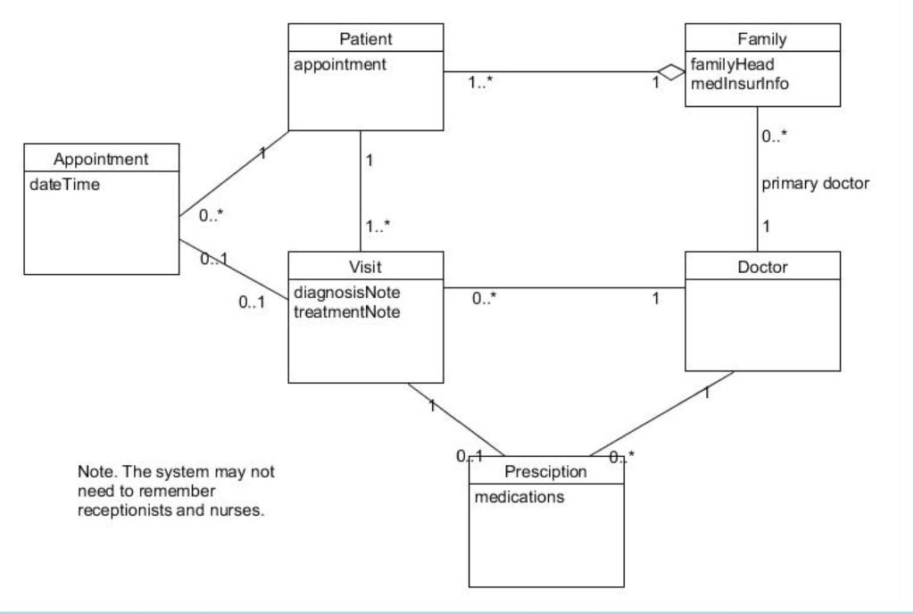 Appointment
date Time
0..*
0..1
Note. The system may not
need to remember
receptionists and nurses.
Patient
appointment
1
1..