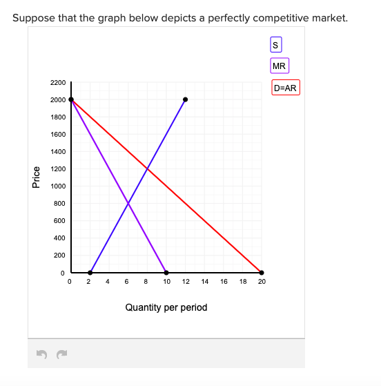 Solved Suppose that the graph below depicts a perfectly | Chegg.com