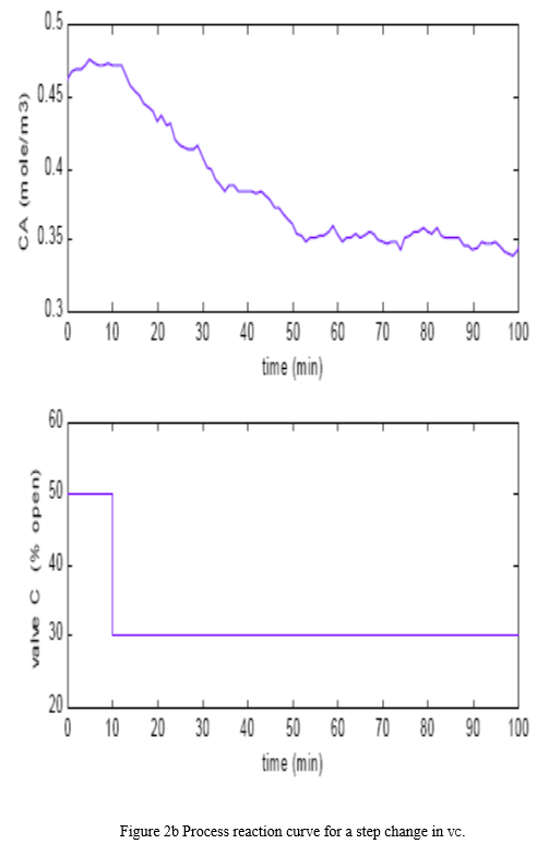 Solved The non-isothermal CSTR shown in Figure 1 is | Chegg.com
