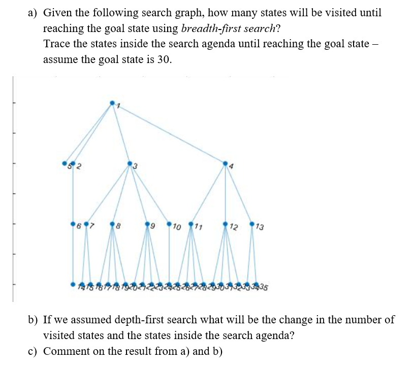 Solved a) Given the following search graph, how many states | Chegg.com
