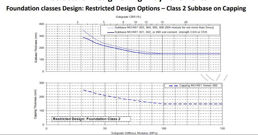 Solved Foundation classes Subgrade Surface Modulus for | Chegg.com