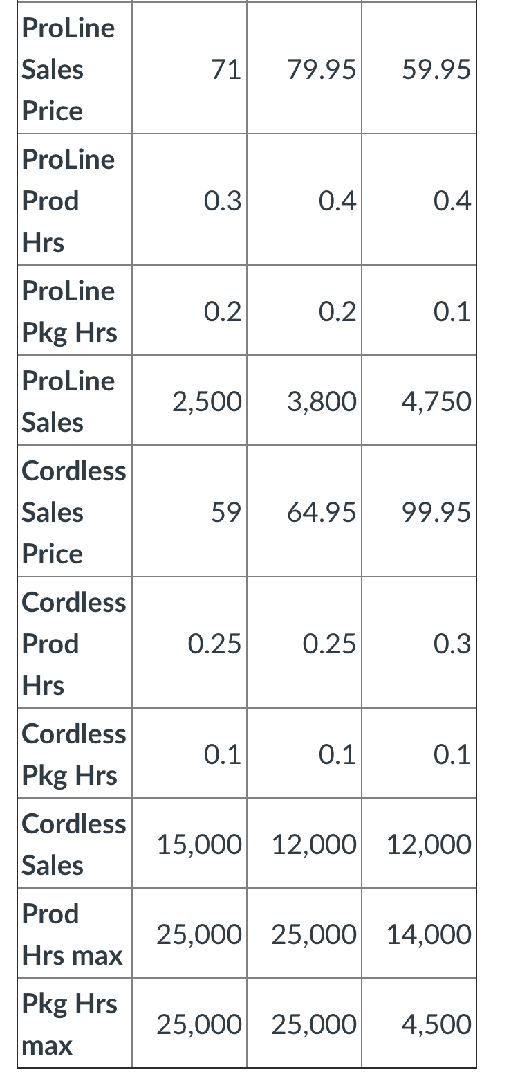 Solved You work for the Brad's Nailer Company which | Chegg.com