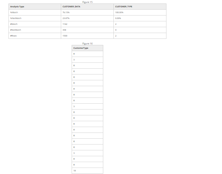 Figure 15 Analysis Type CUSTOMER DATA CUSTOMER TYPE SEMatch 76.139 100.00 Not Match 23.87% 0.009 Match 1142 Not Match Rows Fi