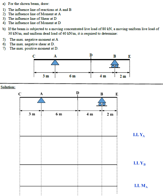 Solved a) For the shown beam, draw: 1) The influence line of | Chegg.com