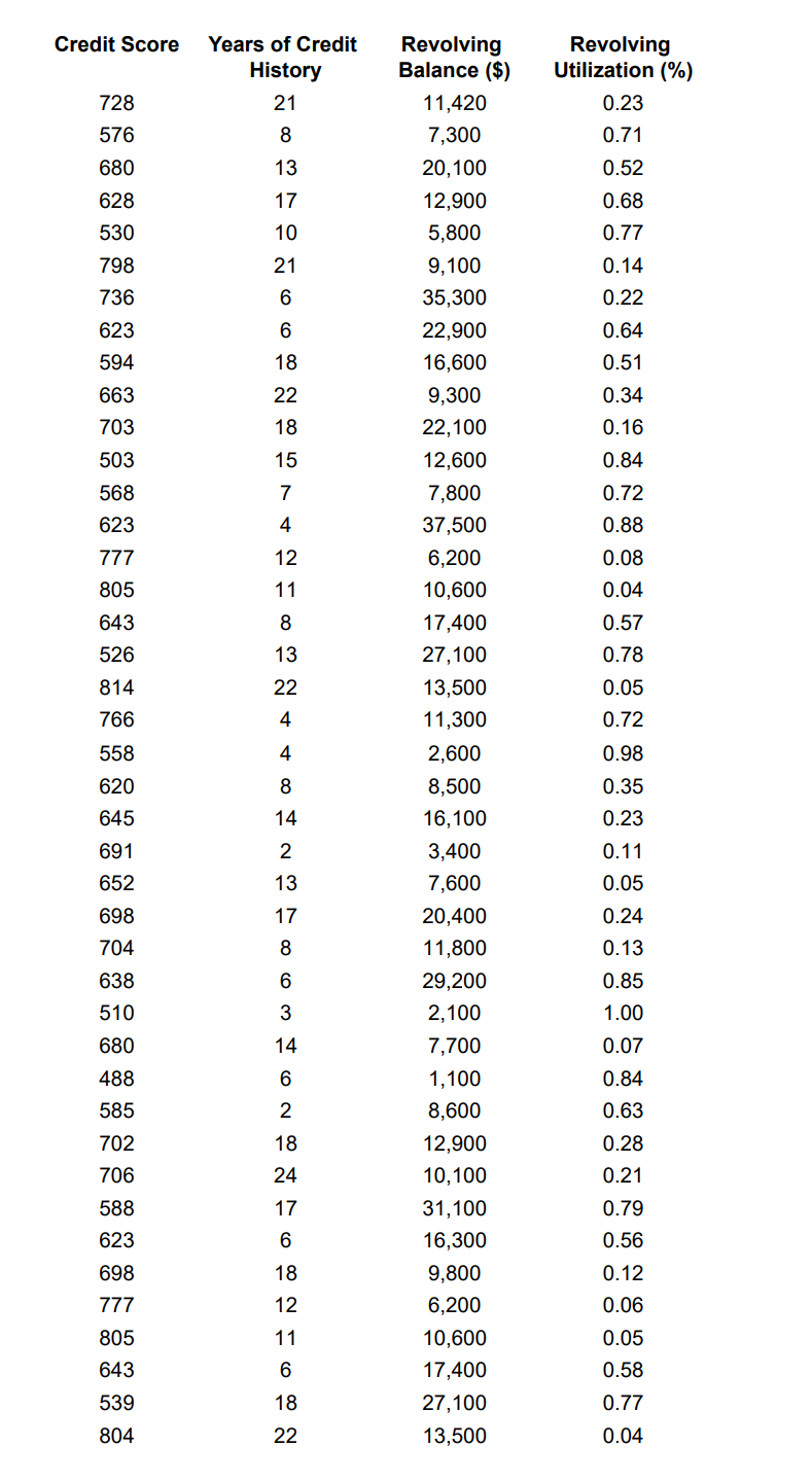 Solved The accompanying Credit Approval Decisions data | Chegg.com