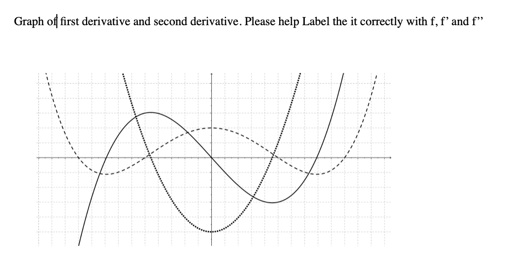 Solved Graph of first derivative and second derivative. | Chegg.com
