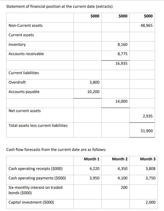 Statement of financial position at the current date | Chegg.com